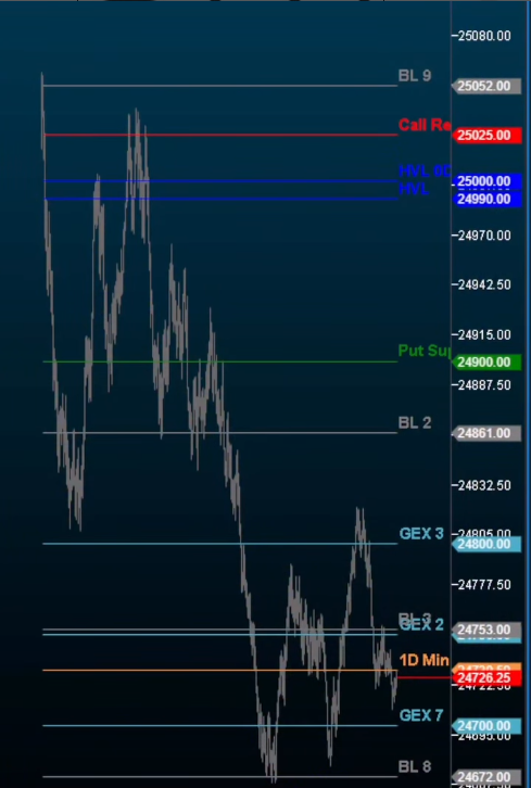 Gamma Levels Indikator auf TradingView Chart