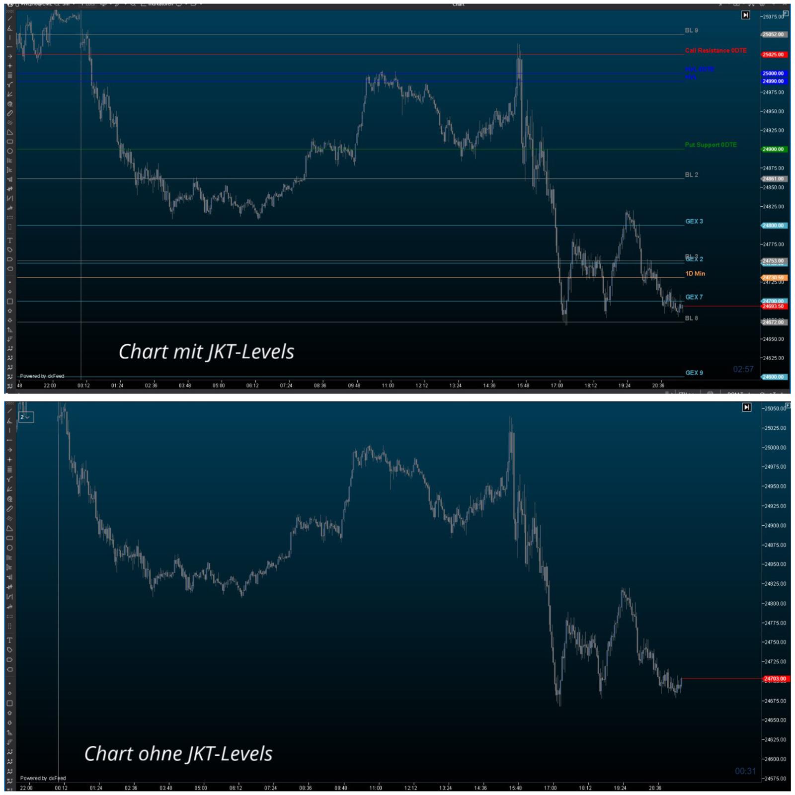 Gamma Levels Indikator auf TradingView Chart